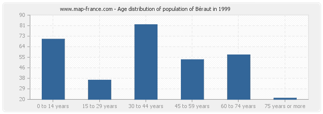 Age distribution of population of Béraut in 1999