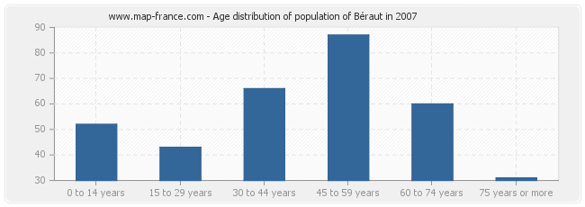 Age distribution of population of Béraut in 2007