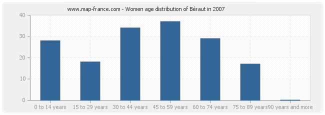 Women age distribution of Béraut in 2007