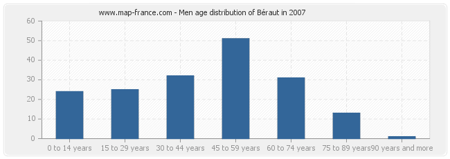 Men age distribution of Béraut in 2007