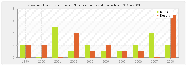 Béraut : Number of births and deaths from 1999 to 2008