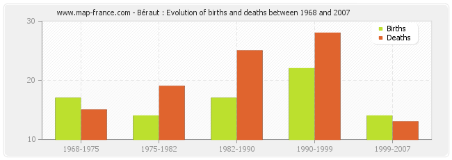 Béraut : Evolution of births and deaths between 1968 and 2007