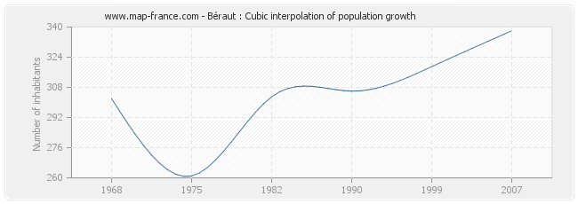 Béraut : Cubic interpolation of population growth