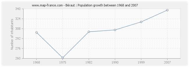 Population Béraut