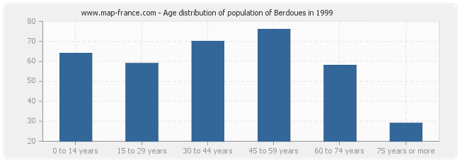 Age distribution of population of Berdoues in 1999