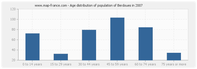 Age distribution of population of Berdoues in 2007