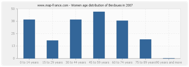 Women age distribution of Berdoues in 2007