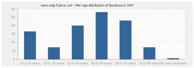 Men age distribution of Berdoues in 2007