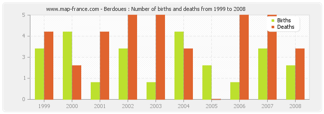 Berdoues : Number of births and deaths from 1999 to 2008