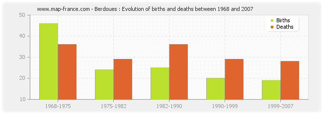 Berdoues : Evolution of births and deaths between 1968 and 2007