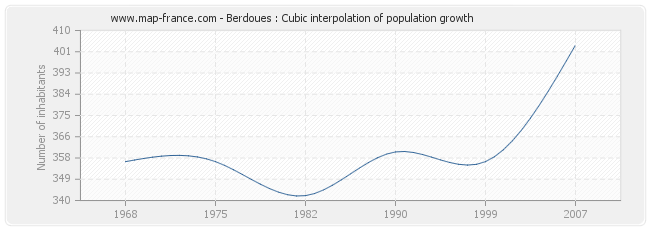 Berdoues : Cubic interpolation of population growth