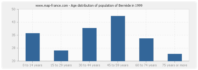 Age distribution of population of Bernède in 1999