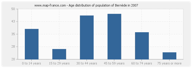 Age distribution of population of Bernède in 2007