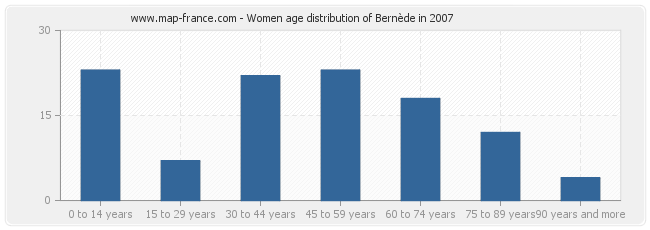 Women age distribution of Bernède in 2007