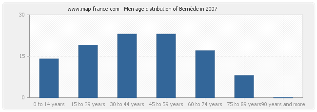 Men age distribution of Bernède in 2007