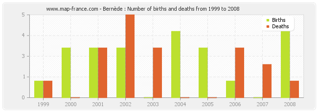 Bernède : Number of births and deaths from 1999 to 2008