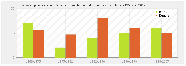 Bernède : Evolution of births and deaths between 1968 and 2007