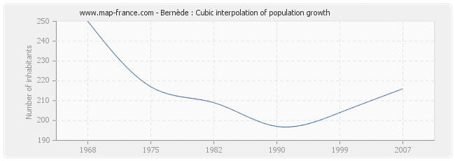 Bernède : Cubic interpolation of population growth