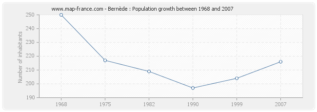 Population Bernède