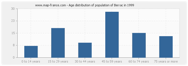 Age distribution of population of Berrac in 1999