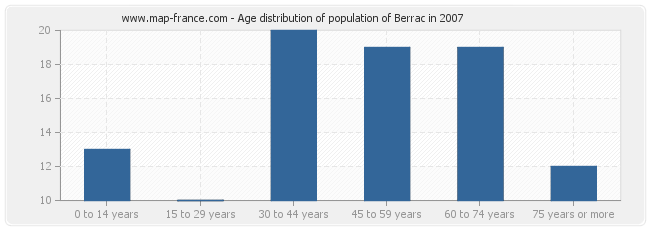 Age distribution of population of Berrac in 2007