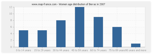 Women age distribution of Berrac in 2007