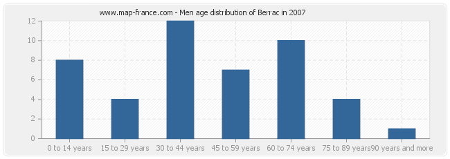 Men age distribution of Berrac in 2007