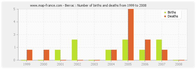 Berrac : Number of births and deaths from 1999 to 2008