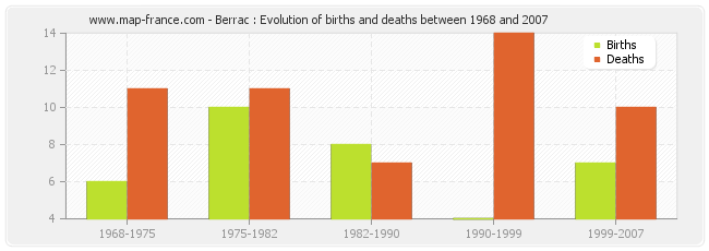 Berrac : Evolution of births and deaths between 1968 and 2007