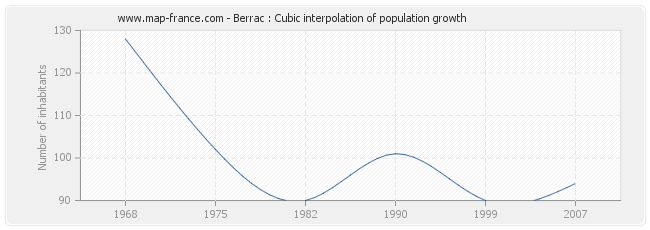 Berrac : Cubic interpolation of population growth