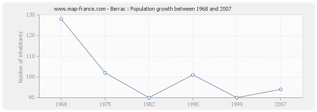 Population Berrac