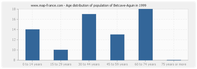 Age distribution of population of Betcave-Aguin in 1999