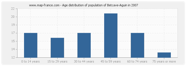 Age distribution of population of Betcave-Aguin in 2007
