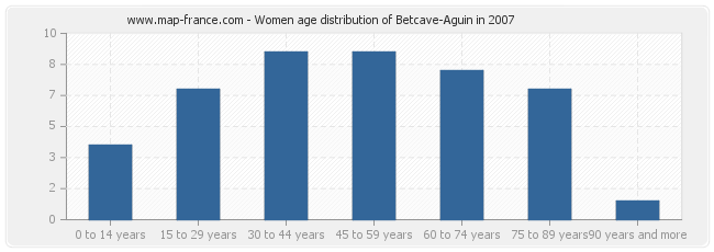 Women age distribution of Betcave-Aguin in 2007