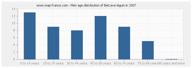 Men age distribution of Betcave-Aguin in 2007