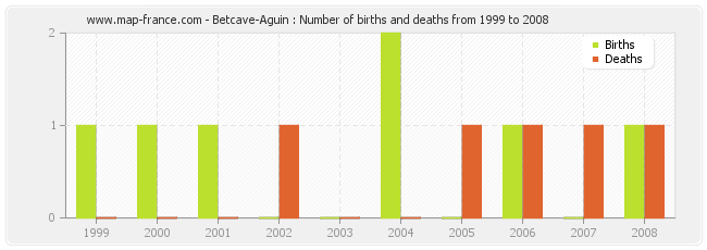 Betcave-Aguin : Number of births and deaths from 1999 to 2008