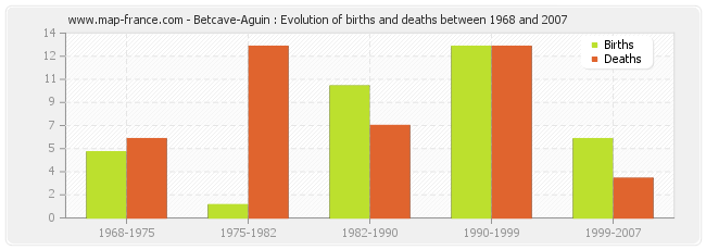 Betcave-Aguin : Evolution of births and deaths between 1968 and 2007