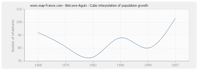 Betcave-Aguin : Cubic interpolation of population growth