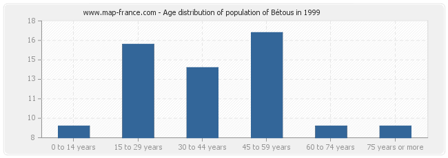 Age distribution of population of Bétous in 1999
