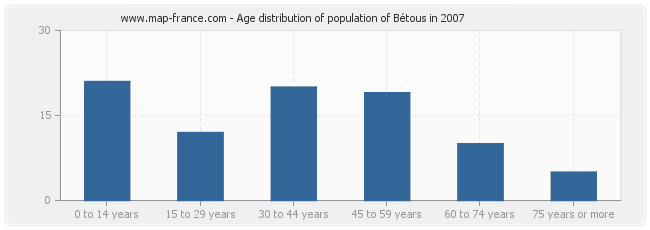 Age distribution of population of Bétous in 2007