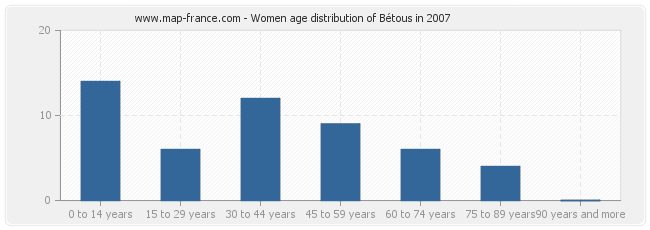 Women age distribution of Bétous in 2007