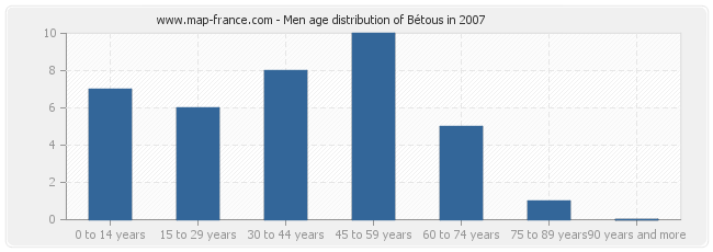 Men age distribution of Bétous in 2007