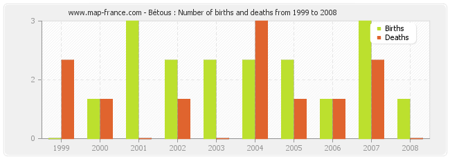 Bétous : Number of births and deaths from 1999 to 2008