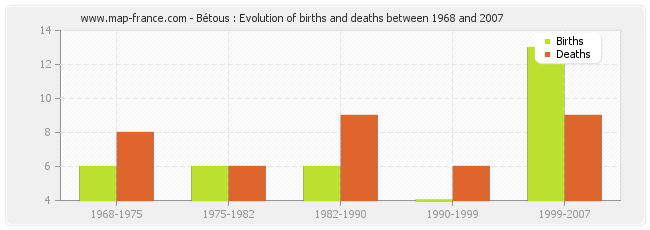 Bétous : Evolution of births and deaths between 1968 and 2007