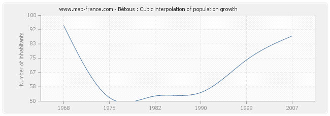 Bétous : Cubic interpolation of population growth