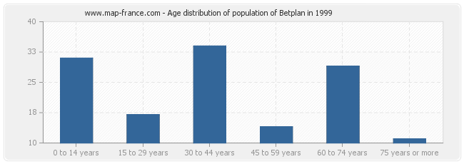 Age distribution of population of Betplan in 1999