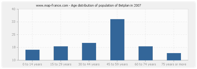 Age distribution of population of Betplan in 2007