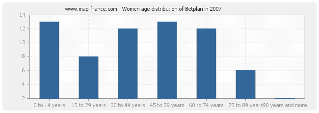 Women age distribution of Betplan in 2007