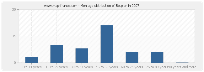 Men age distribution of Betplan in 2007