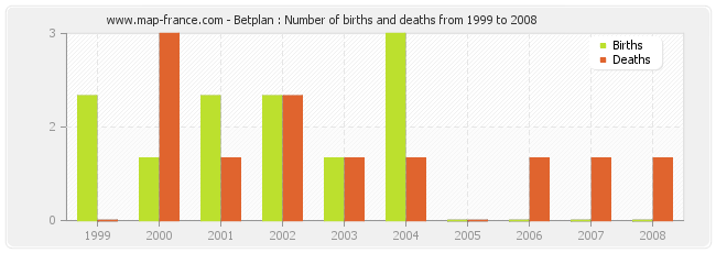 Betplan : Number of births and deaths from 1999 to 2008
